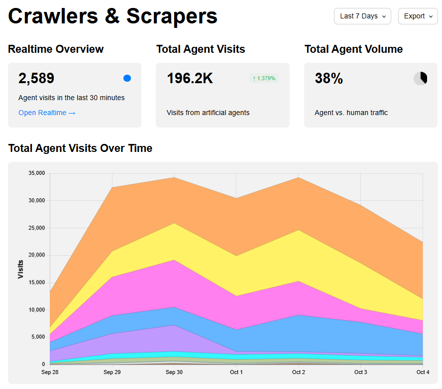 Chart comparing AI scrapers, AI search crawlers, SEO crawlers, and search engine crawlers in sample traffic